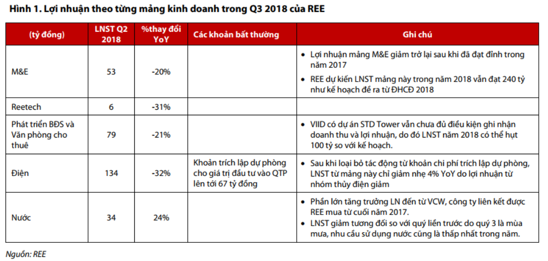 Cập nhật cổ phiếu REE