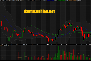 Đồ thị cổ phiếu TCB phiên giao dịch ngày 09/11/2018. Nguồn: AmiBroker