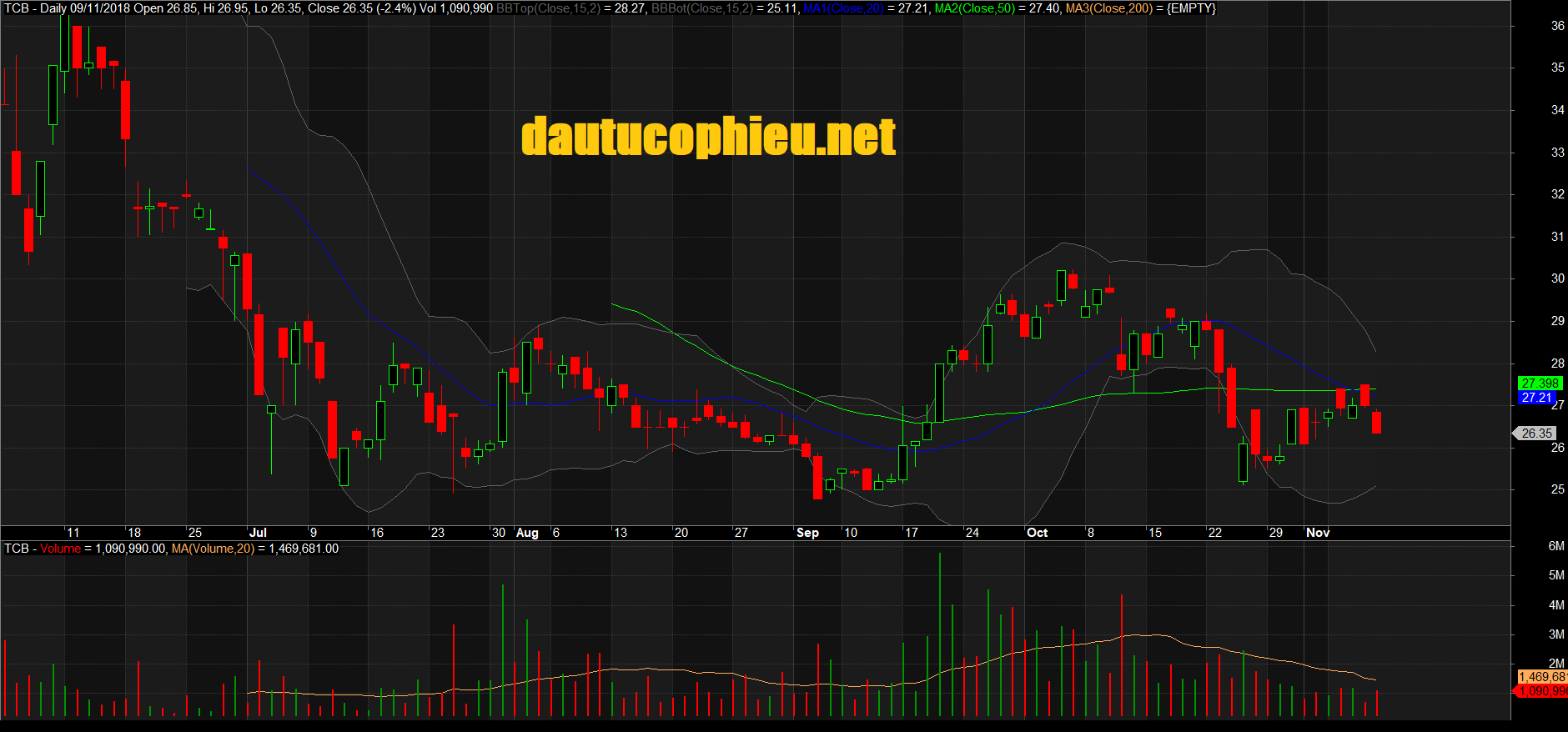 Đồ thị cổ phiếu TCB phiên giao dịch ngày 09/11/2018. Nguồn: AmiBroker