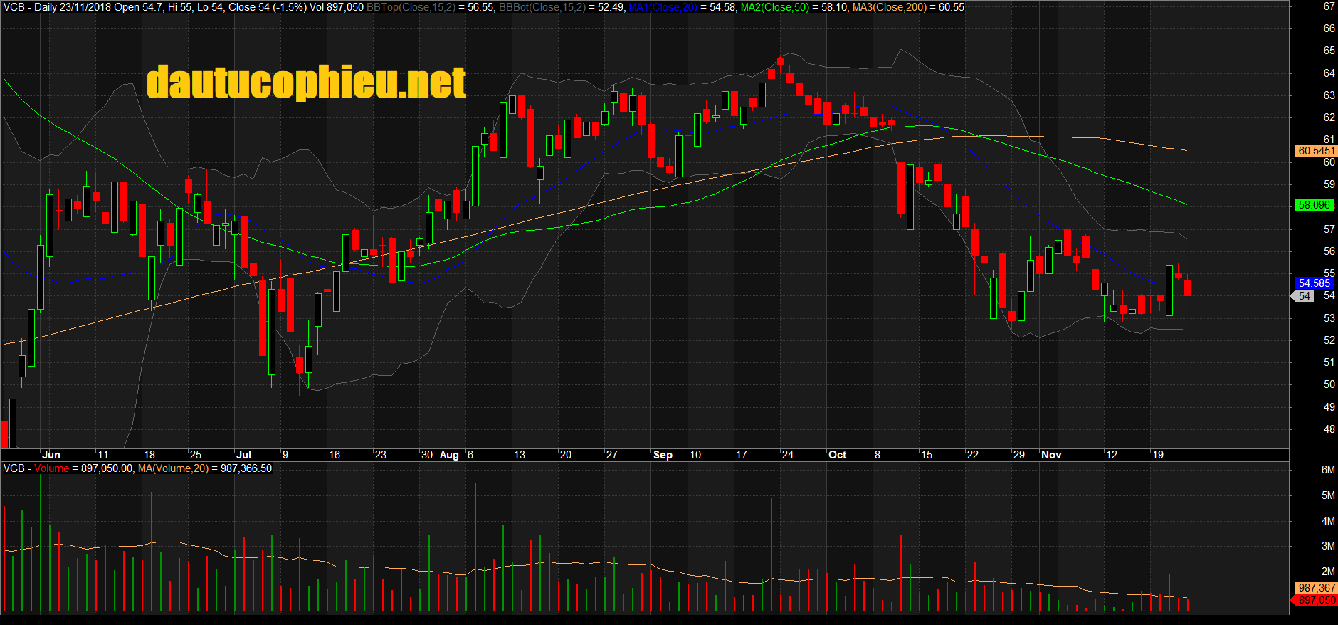 Đồ thị cổ phiếu VCB phiên giao dịch ngày 23/11/2018. Nguồn: AmiBroker