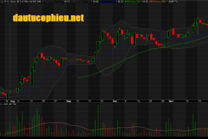 Đồ thị cổ phiếu VEA phiên giao dịch ngày 28/11/2018. Nguồn: AmiBroker