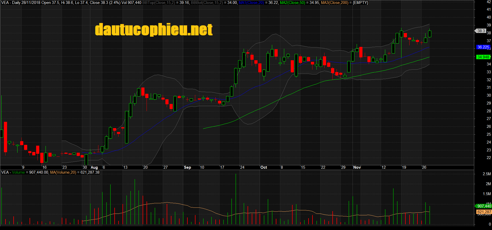 Đồ thị cổ phiếu VEA phiên giao dịch ngày 28/11/2018. Nguồn: AmiBroker