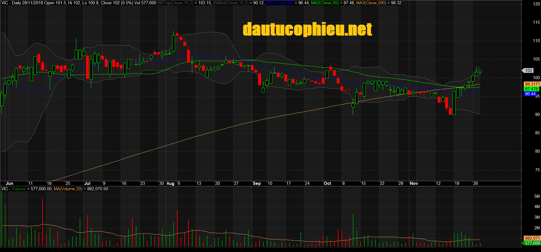 Đồ thị cổ phiếu VIC phiên giao dịch ngày 28/11/2018. Nguồn: AmiBroker