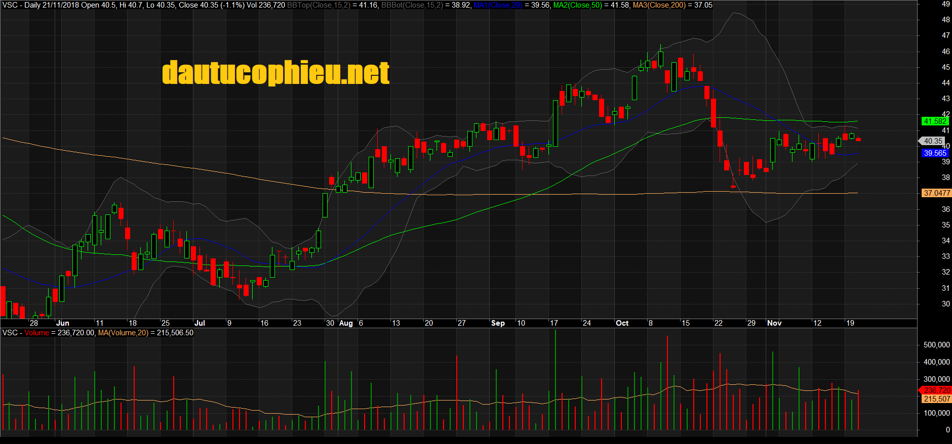 Đồ thị cổ phiếu VSC phiên giao dịch ngày 21/11/2018. Nguồn: AmiBroker