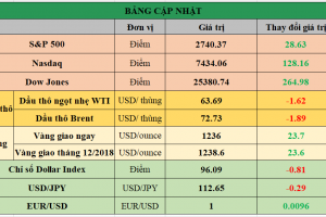 Bảng cập nhật tình hình thị trường thế giới. Nguồn: Bloomberg