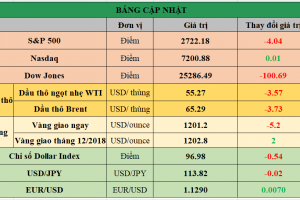 Bảng cập nhật tình hình thị trường thế giới. Nguồn: Bloomberg