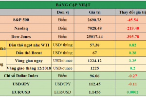 Bảng cập nhật tình hình thị trường thế giới. Nguồn: Bloomberg