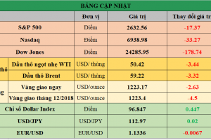 Bảng cập nhật tình hình thị trường thế giới. Nguồn: Bloomberg