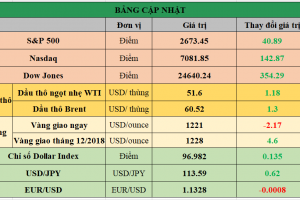 Bảng cập nhật tình hình thị trường thế giới. Nguồn: Bloomberg