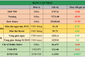 Bảng cập nhật tình hình thị trường thế giới. Nguồn: Bloomberg