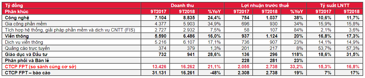 Cập nhật cổ phiếu FPT - Khuyến nghị MUA với giá mục tiêu 65.000đ