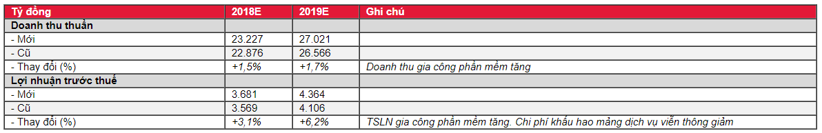 Cập nhật cổ phiếu FPT - Khuyến nghị MUA với giá mục tiêu 65.000đ