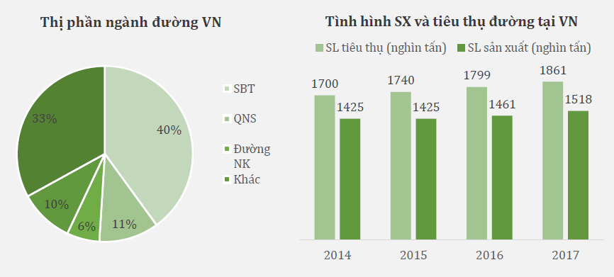 Ngành Mía đường Việt Nam và Khuyến nghị SBT