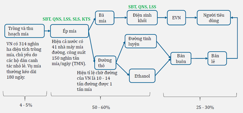 Ngành Mía đường Việt Nam và Khuyến nghị SBT