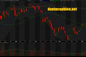 Đồ thị cổ phiếu CTG phiên giao dịch ngày 12/12/2018. Nguồn: AmiBroker