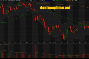 Đồ thị cổ phiếu CTG phiên giao dịch ngày 18/12/2018. Nguồn: AmiBroker