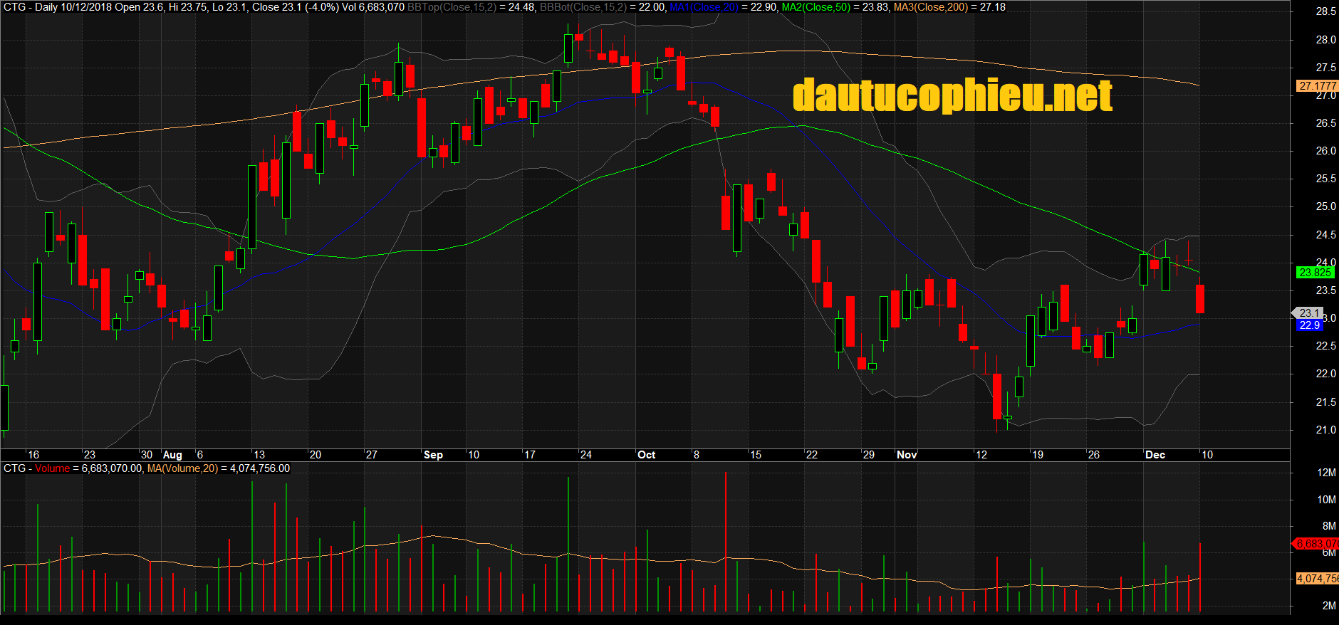 Đồ thị cổ phiếu CTG phiên giao dịch ngày 10/12/2018. Nguồn: AmiBroker