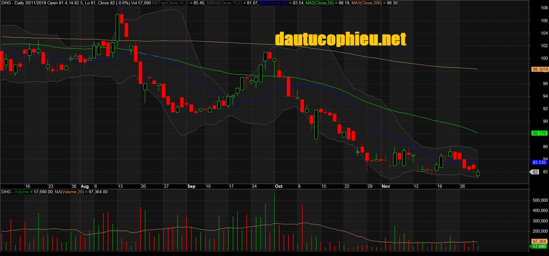 Đồ thị cổ phiếu DHG phiên giao dịch ngày 30/11/2018. Nguồn: AmiBroker