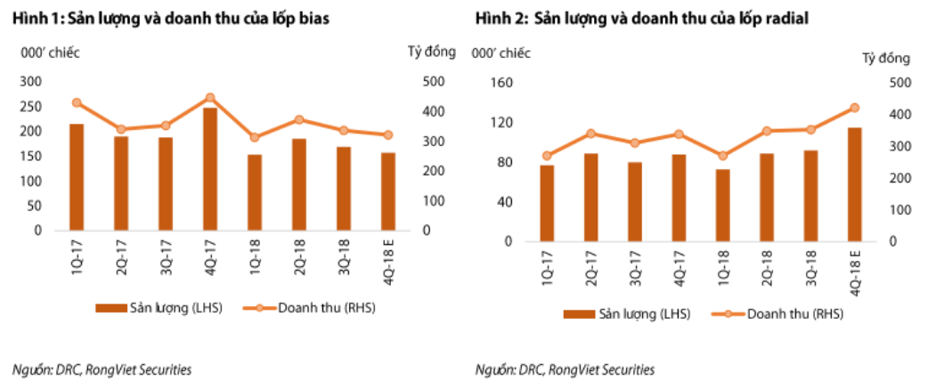 Cập nhật cổ phiếu DRC
