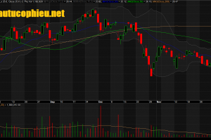 Đồ thị cổ phiếu DXG phiên giao dịch ngày 10/12/2018. Nguồn: AmiBroker