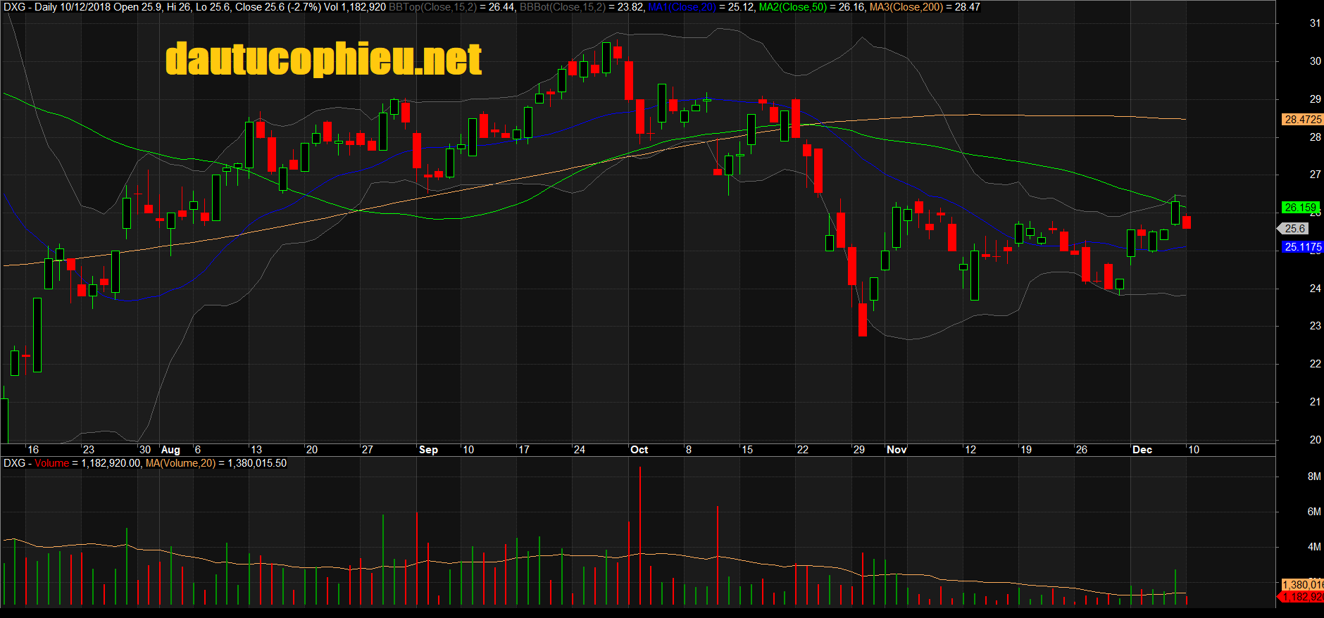 Đồ thị cổ phiếu DXG phiên giao dịch ngày 10/12/2018. Nguồn: AmiBroker