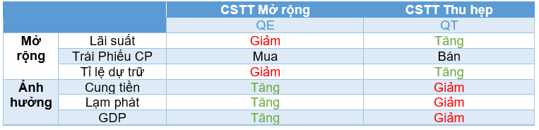 FED tăng lãi suất - Chính sách tiền tệ thắt chặt bắt đầu