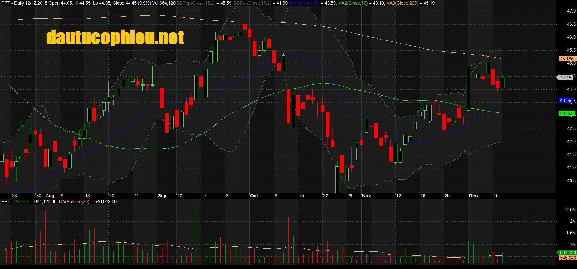 Đồ thị cổ phiếu FPT phiên giao dịch ngày 12/12/2018. Nguồn: AmiBroker