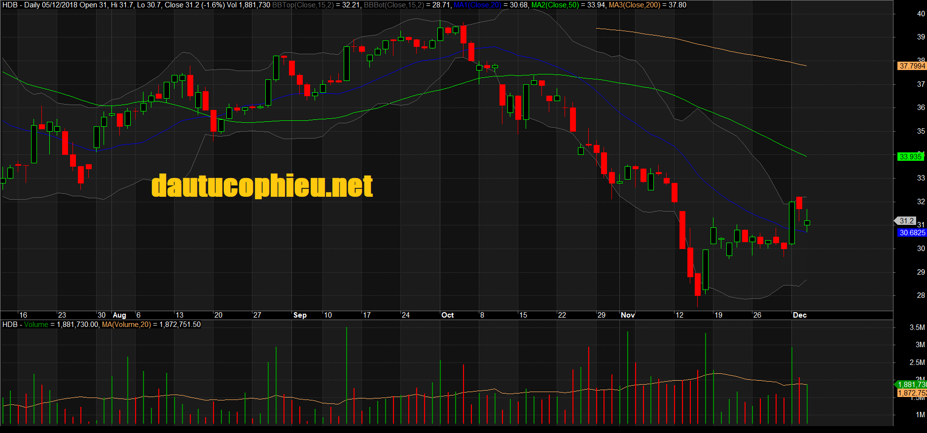  Đồ thị cổ phiếu HDB phiên giao dịch ngày 05/12/2018. Nguồn: AmiBroker