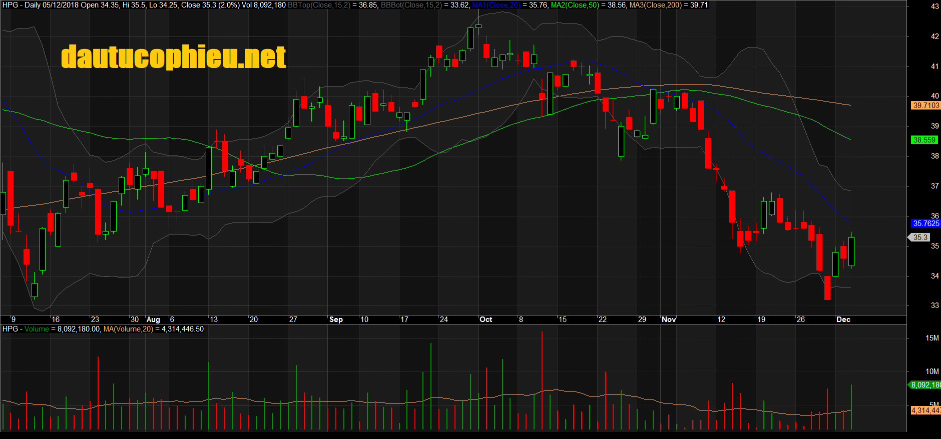 Đồ thị cổ phiếu HPG phiên giao dịch ngày 05/12/2018. Nguồn: AmiBroker