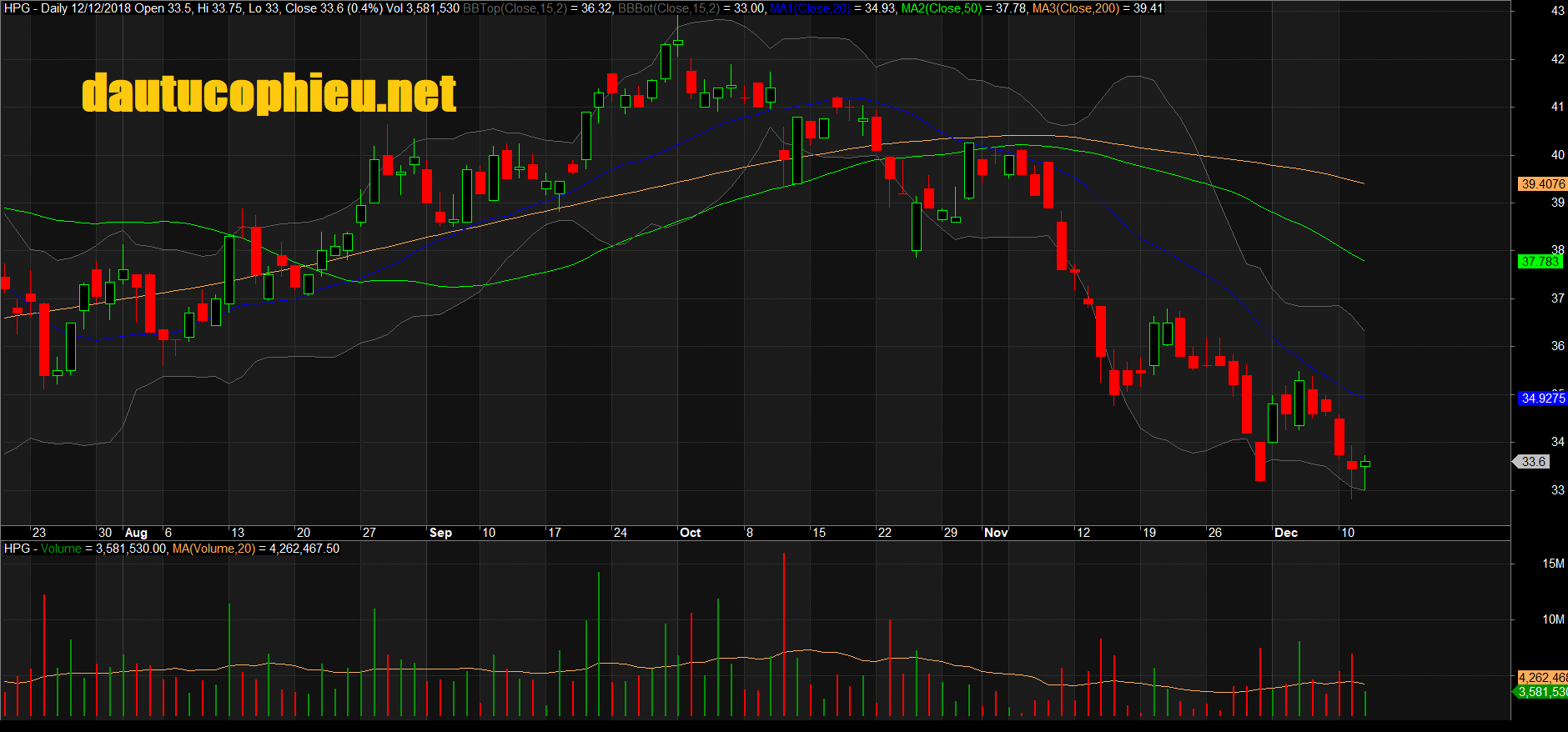 Đồ thị cổ phiếu HPG phiên giao dịch ngày 12/12/2018. Nguồn: AmiBroker