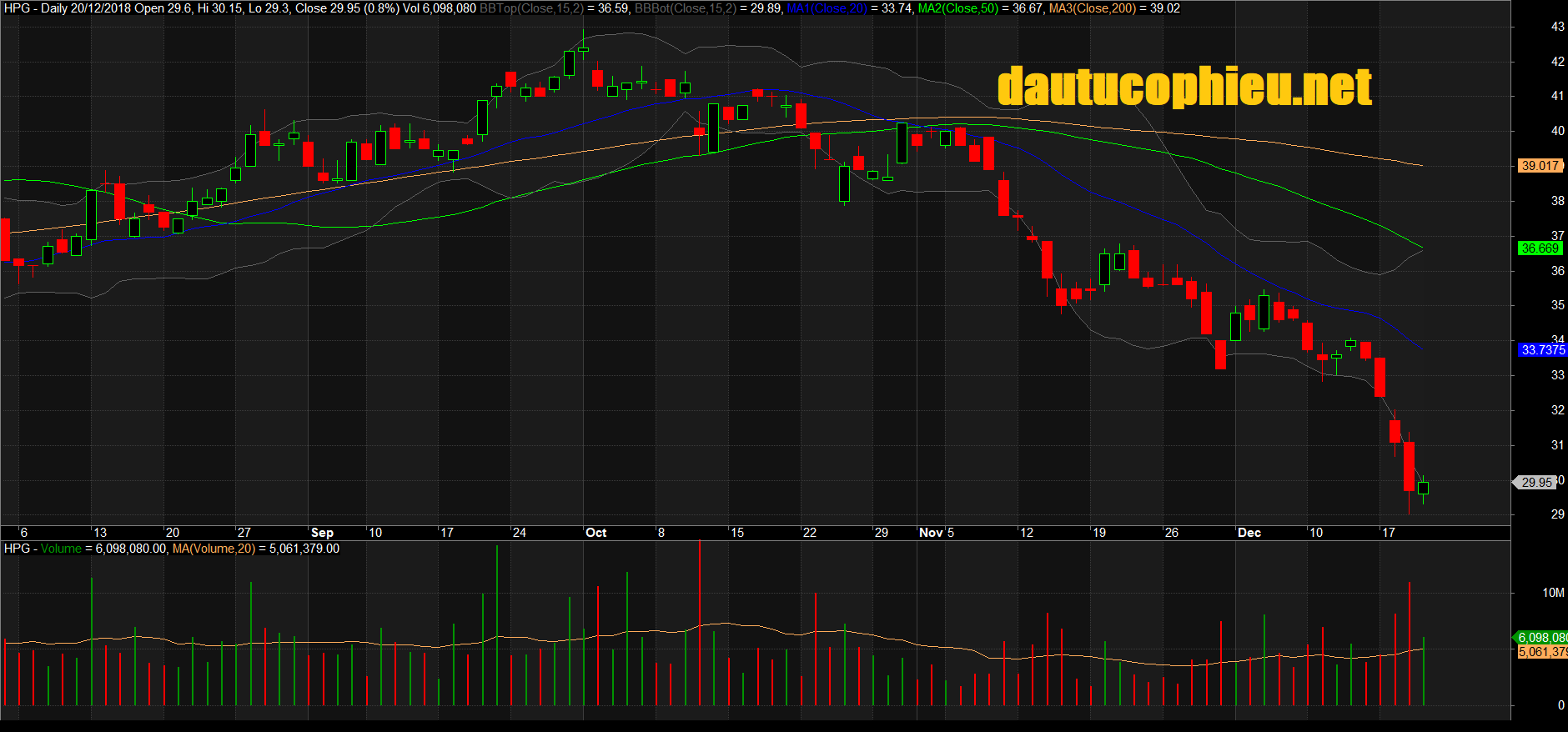 Đồ thị cổ phiếu HPG phiên giao dịch ngày 20/12/2018. Nguồn: AmiBroker