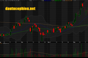 Đồ thị cổ phiếu KBC phiên giao dịch ngày 21/12/2018. Nguồn: AmiBroker