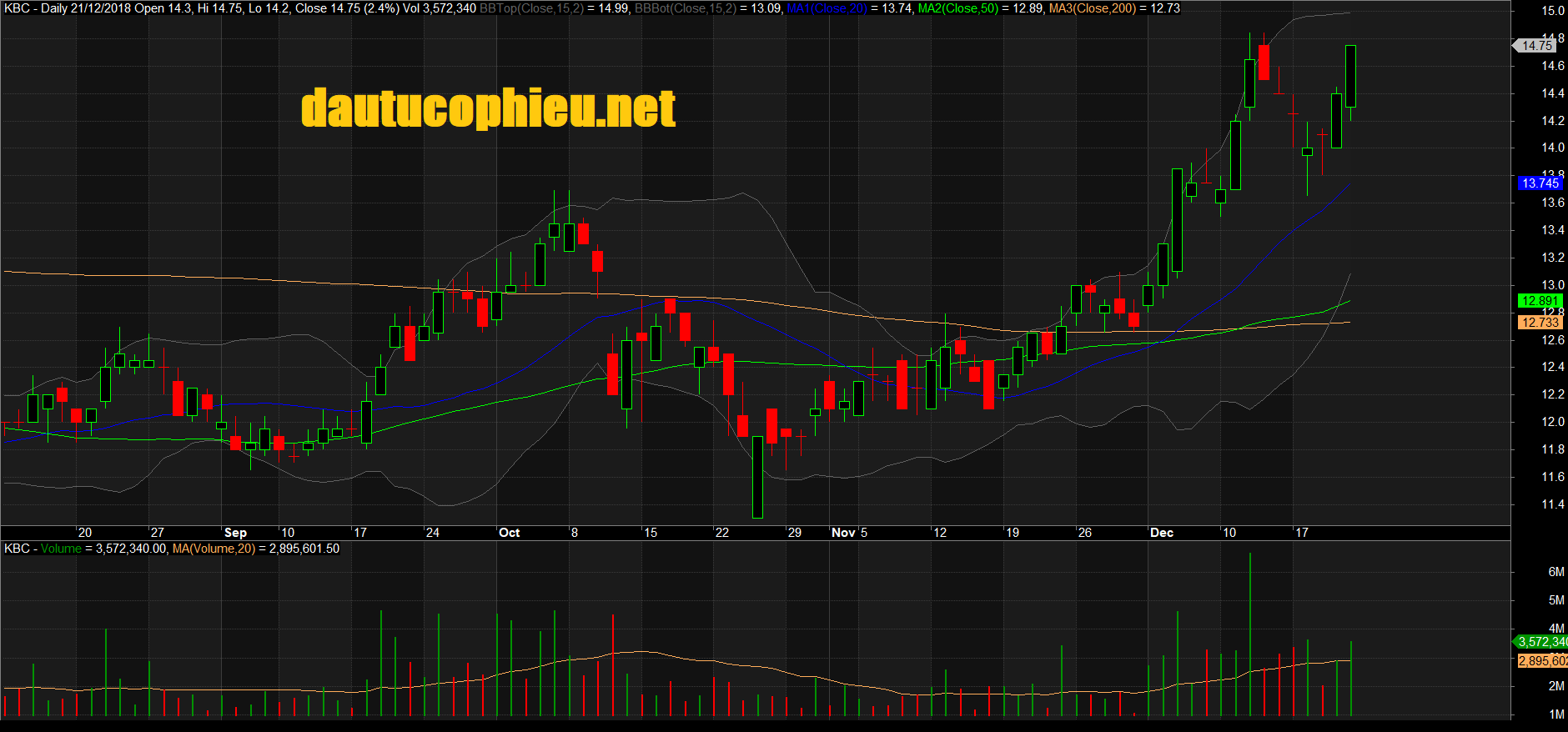 Đồ thị cổ phiếu KBC phiên giao dịch ngày 21/12/2018. Nguồn: AmiBroker