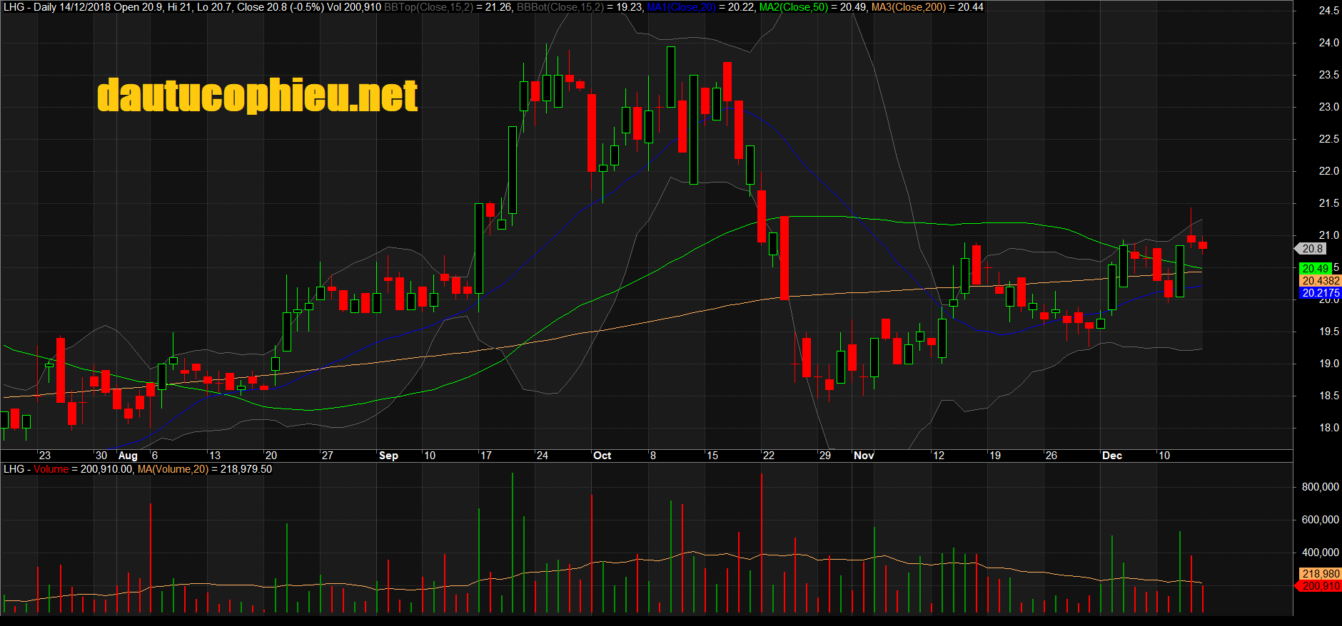 Đồ thị cổ phiếu LHG phiên giao dịch ngày 14/12/2018. Nguồn: AmiBroker