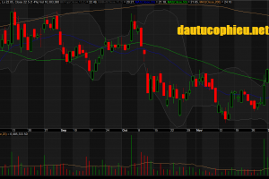 Đồ thị cổ phiếu MBB phiên giao dịch ngày 06/12/2018. Nguồn: AmiBroker