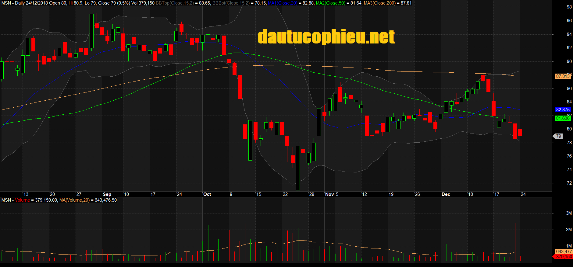 Đồ thị cổ phiếu MSN phiên giao dịch ngày 24/12/2018. Nguồn: AmiBroker