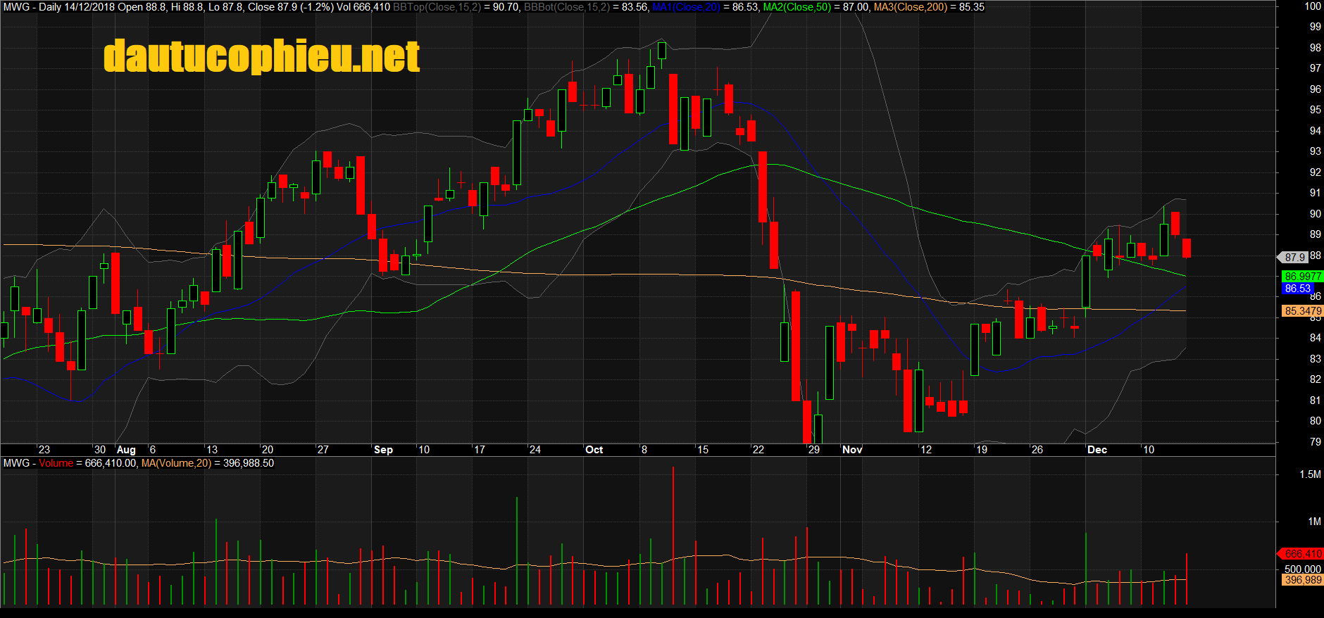 Đồ thị cổ phiếu MWG phiên giao dịch ngày 14/12/2018. Nguồn: AmiBroker