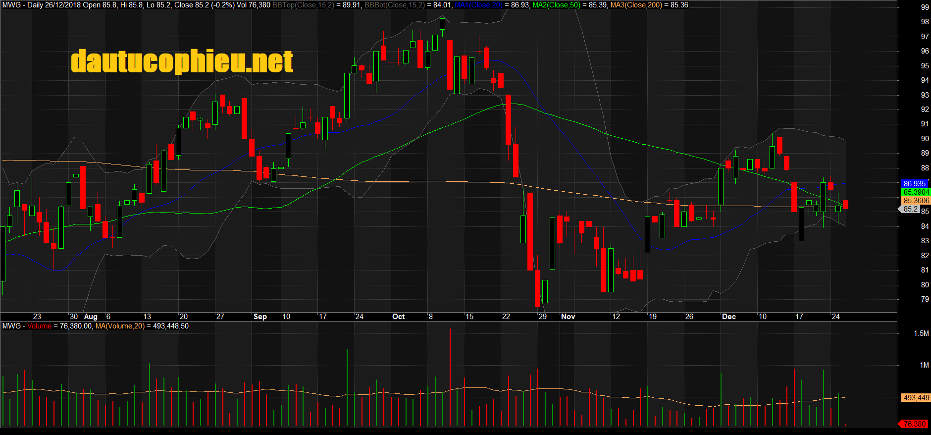 Đồ thị cổ phiếu MWG giữa phiên giao dịch ngày 26/12/2018. Nguồn: AmiBroker