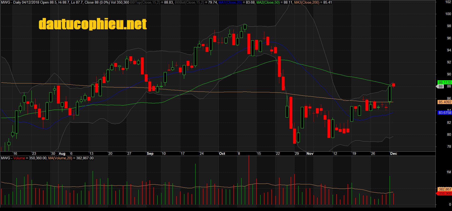 Đồ thị cổ phiếu MWG phiên giao dịch ngày 04/12/2018. Nguồn: AmiBroker