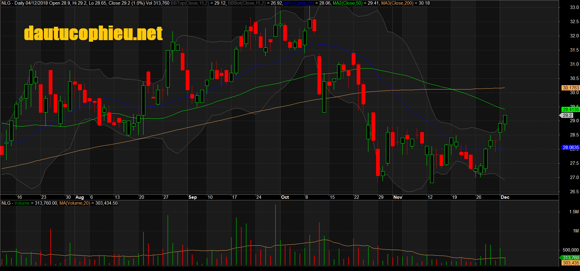 Đồ thị cổ phiếu NLG phiên giao dịch ngày 04/12/2018. Nguồn: AmiBroker