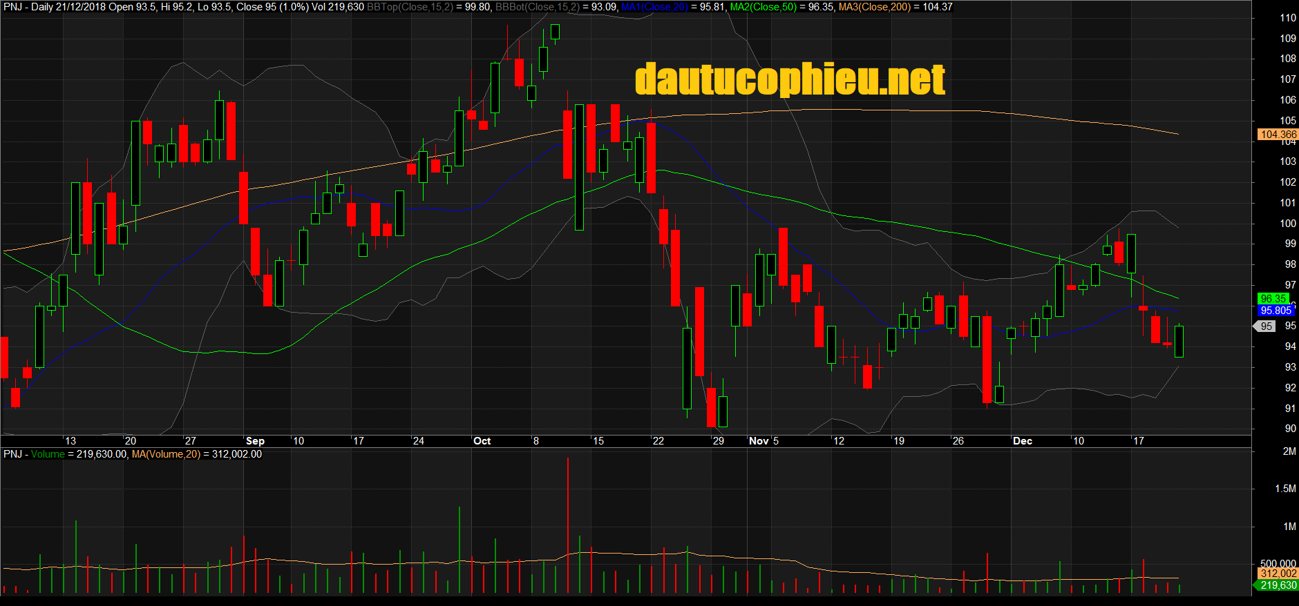 Đồ thị cổ phiếu PNJ phiên giao dịch ngày 21/12/2018. Nguồn: AmiBroker