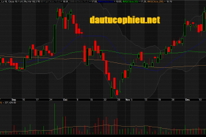 Đồ thị cổ phiếu PPC phiên giao dịch ngày 21/12/2018. Nguồn: AmiBroker