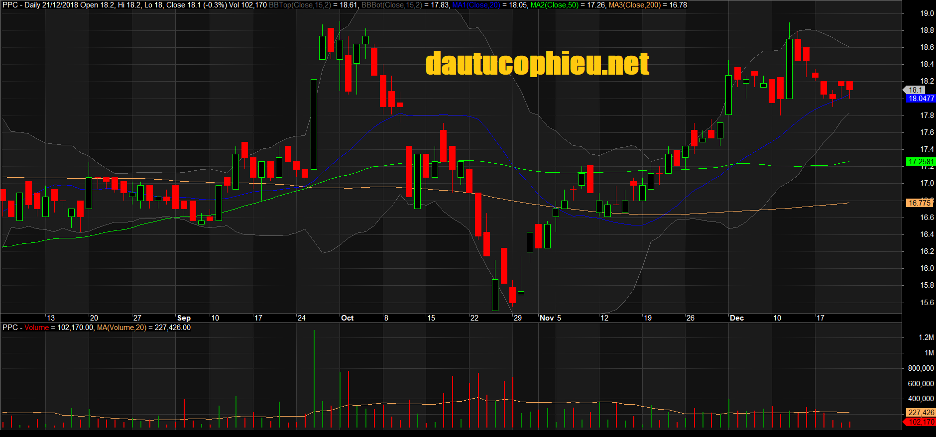 Đồ thị cổ phiếu PPC phiên giao dịch ngày 21/12/2018. Nguồn: AmiBroker