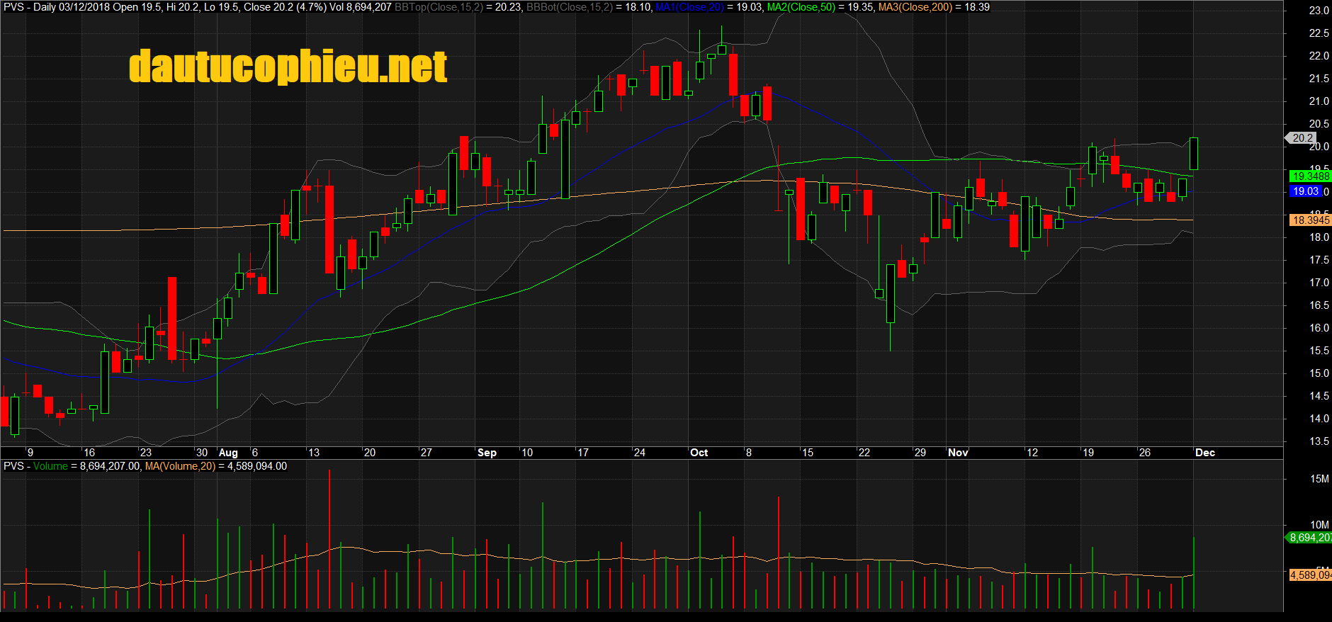 Đồ thị cổ phiếu PVS phiên giao dịch ngày 03/12/2018. Nguồn: AmiBroker