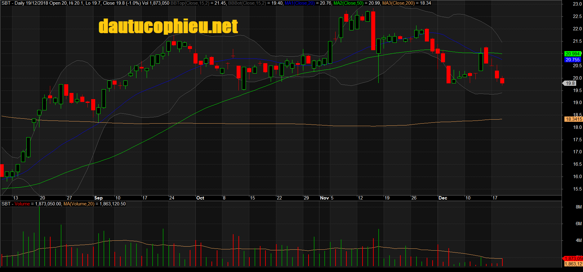 Đồ thị cổ phiếu SBT phiên giao dịch ngày 19/12/2018. Nguồn: AmiBroker