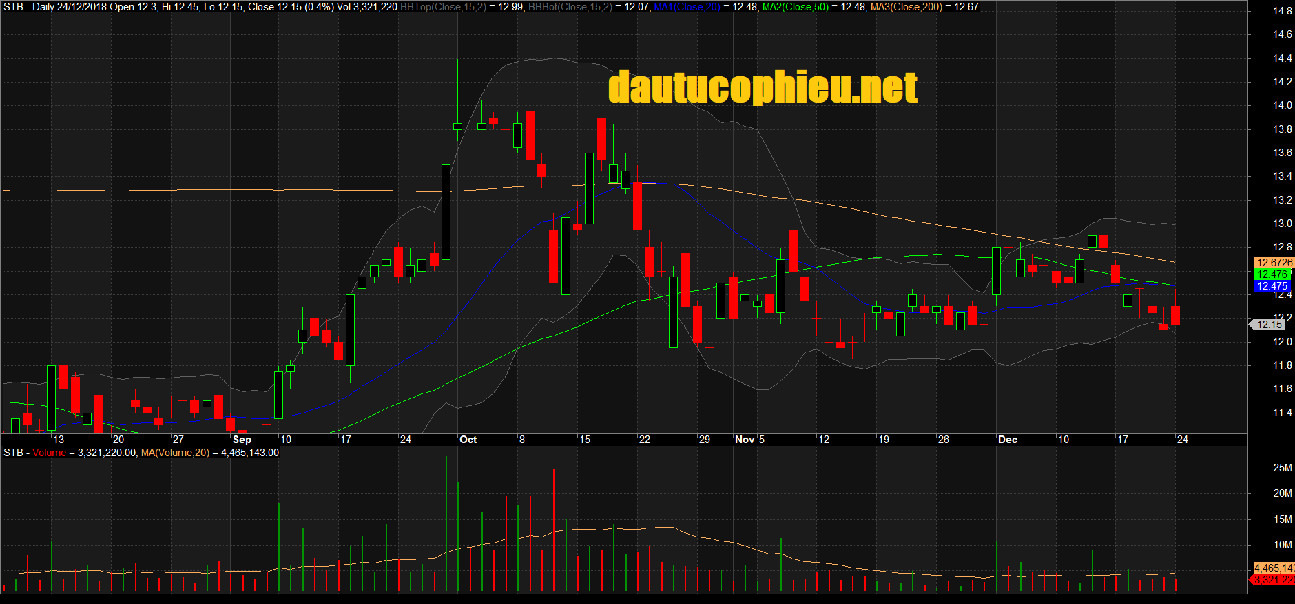 Đồ thị cổ phiếu STB phiên giao dịch ngày 24/12/2018. Nguồn: AmiBroker