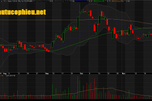 Đồ thị cổ phiếu STB phiên giao dịch ngày 03/12/2018. Nguồn: AmiBroker