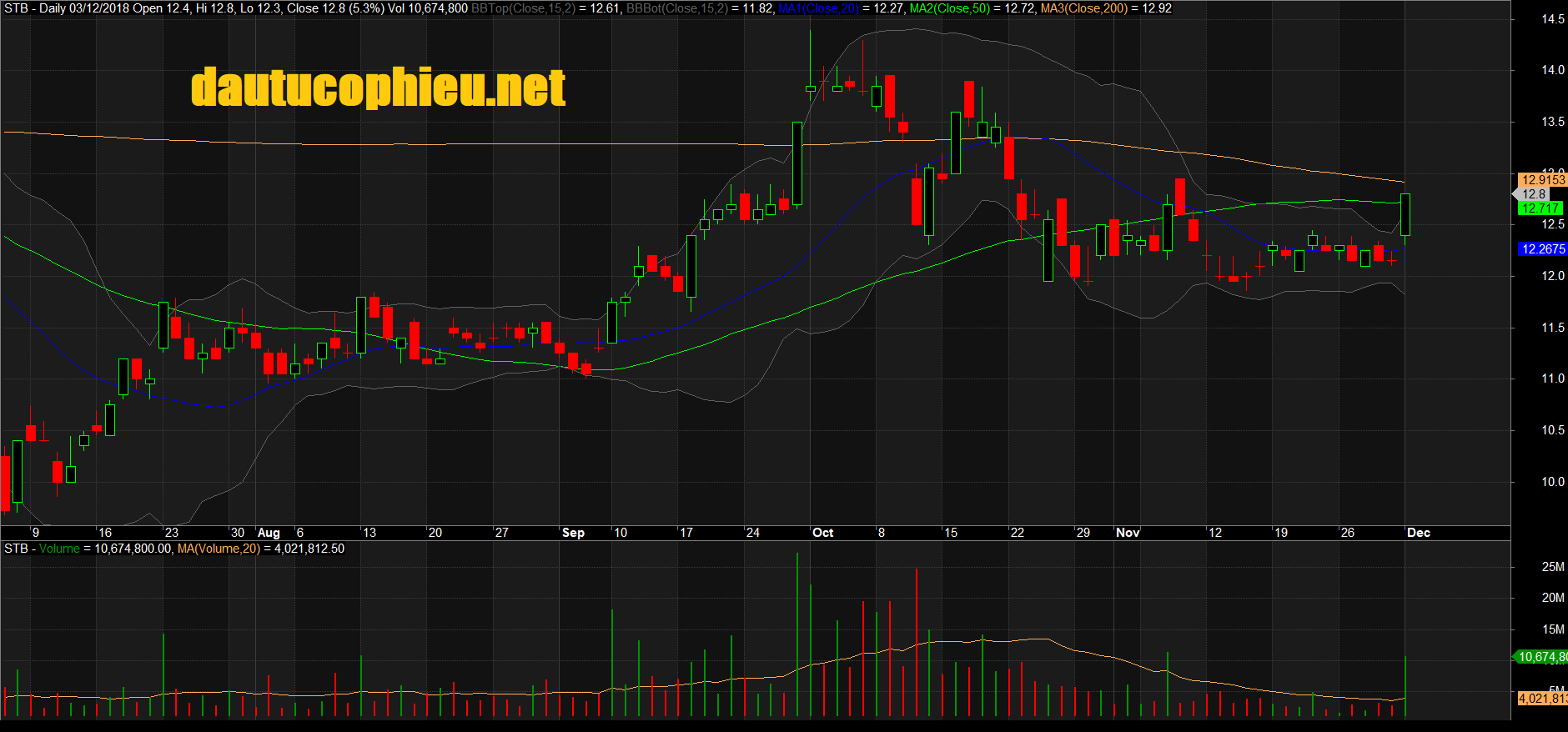 Đồ thị cổ phiếu STB phiên giao dịch ngày 03/12/2018. Nguồn: AmiBroker