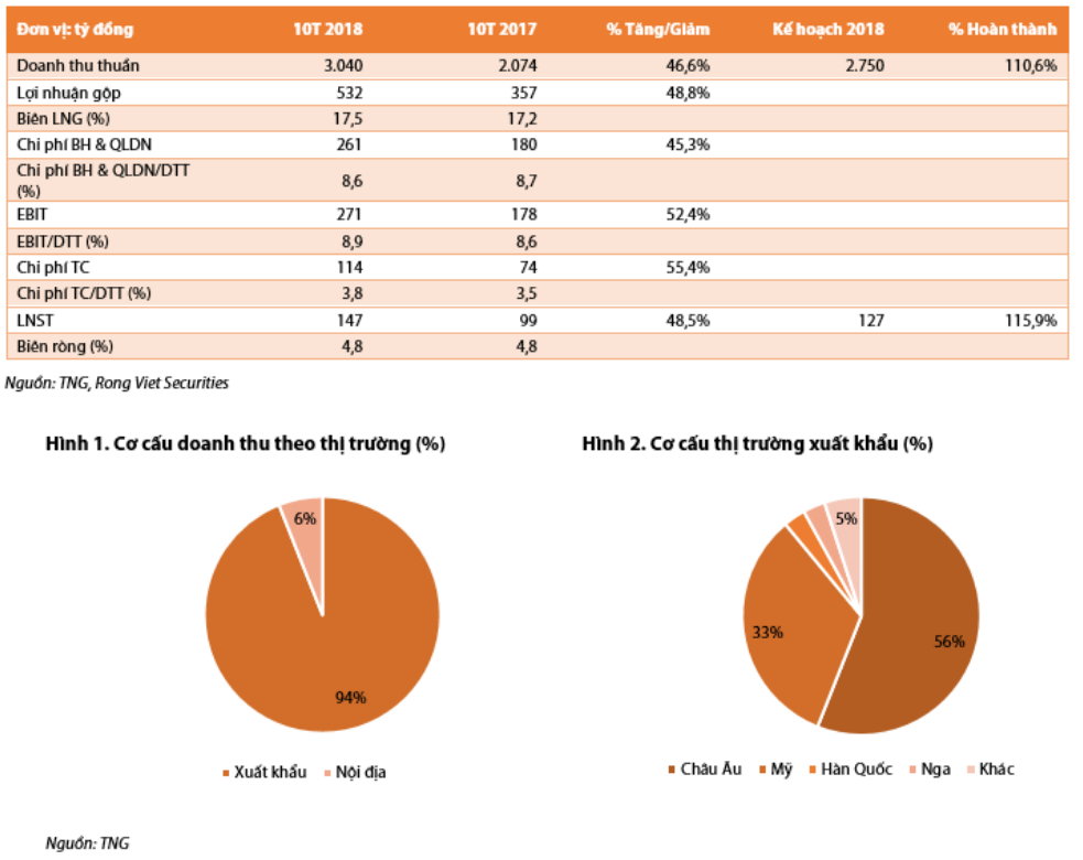 Cập nhật cổ phiếu TNG