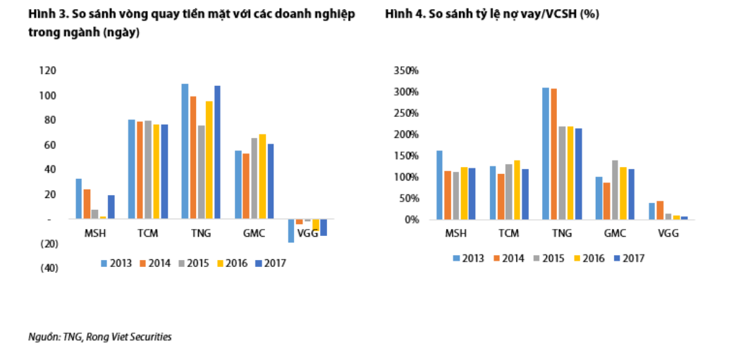 Cập nhật cổ phiếu TNG